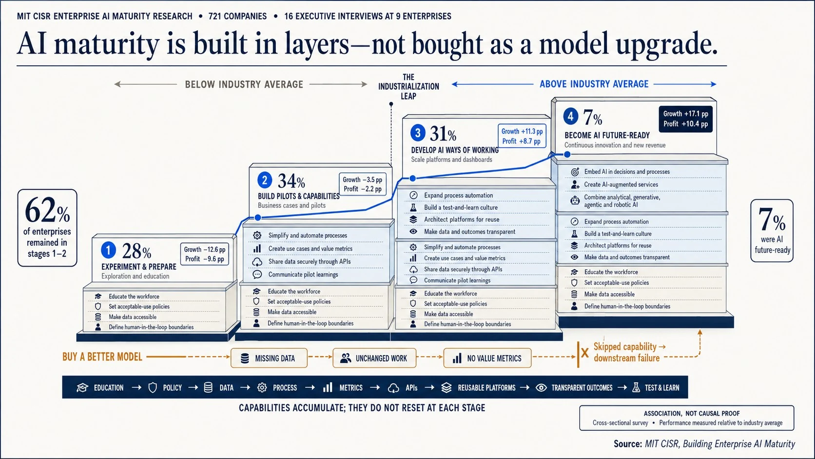 MIT CISR four-stage AI maturity staircase showing companies accumulating capabilities across experiment and prepare, build pilots and capabilities, develop AI ways of working, and become AI future-ready