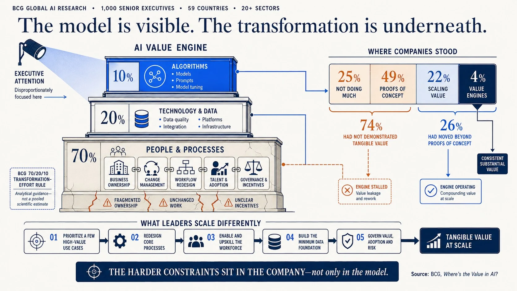 BCG diagram titled the model is visible, the transformation is underneath, showing the AI value engine layered as algorithms 10%, technology and data 20%, and people and processes 70%
