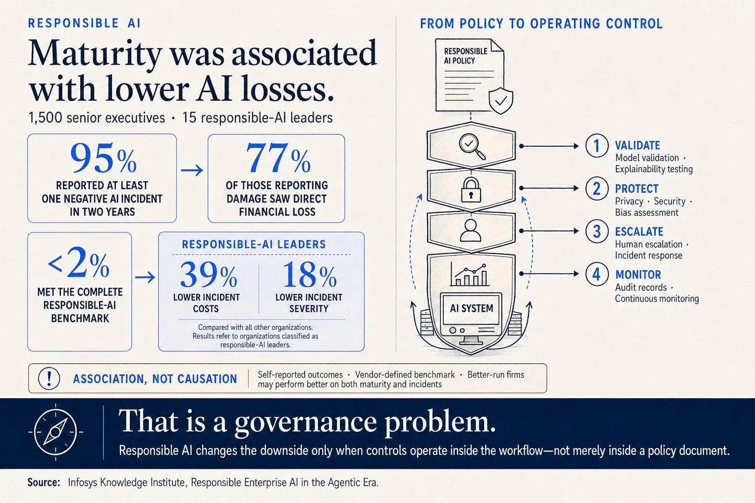 Infosys diagram showing responsible-AI maturity was associated with lower AI losses, with responsible-AI leaders reporting 39% lower incident costs and 18% lower incident severity, and a four-step validate, protect, escalate, monitor pipeline