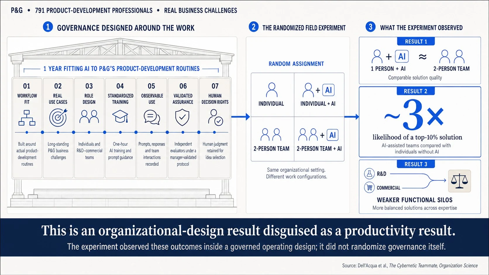 P&G's governed AI experiment: governance designed around the work, the randomized field experiment, and what the experiment observed, showing comparable solution quality and a 3x likelihood of top-10% solutions
