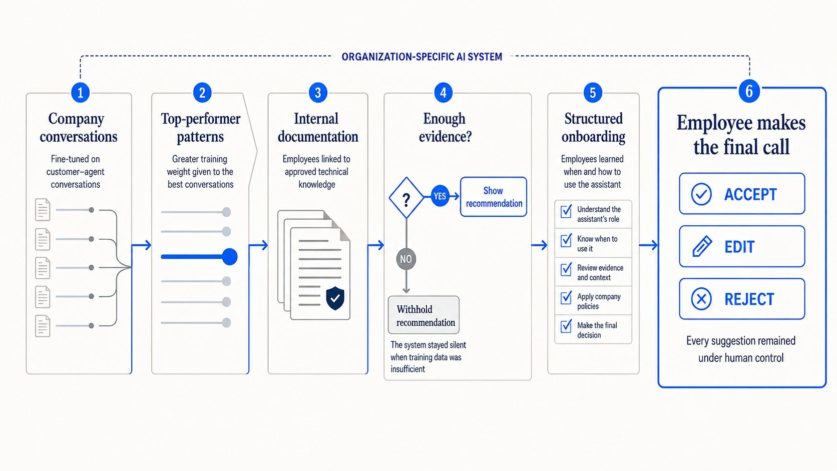 Six-step diagram of how the organization-specific AI assistant was governed: company conversations, top-performer patterns, internal documentation, evidence threshold, structured onboarding, and employee final call