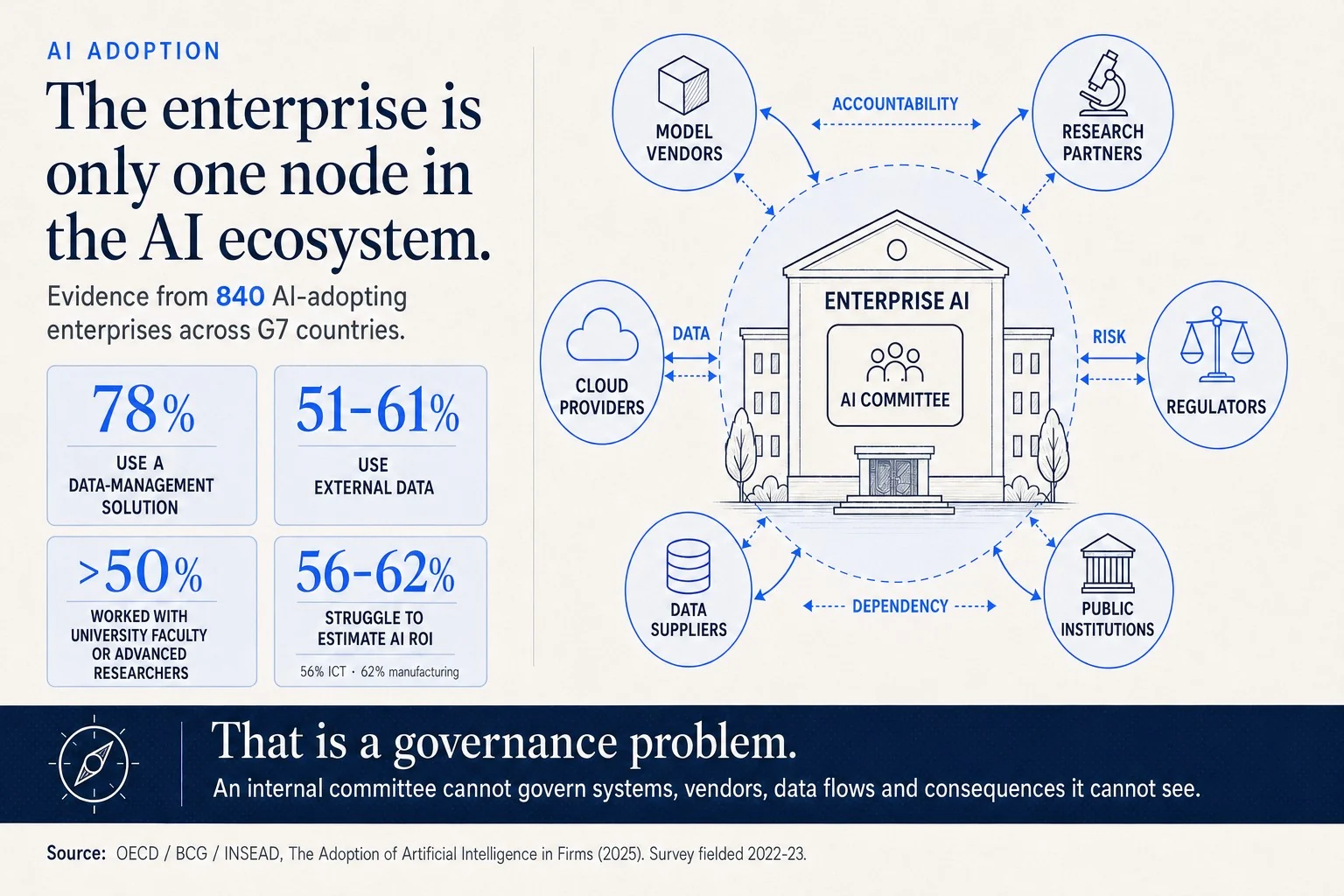 OECD, BCG, and INSEAD diagram showing the enterprise is only one node in the AI ecosystem, surrounded by model vendors, research partners, regulators, public institutions, data suppliers, and cloud providers