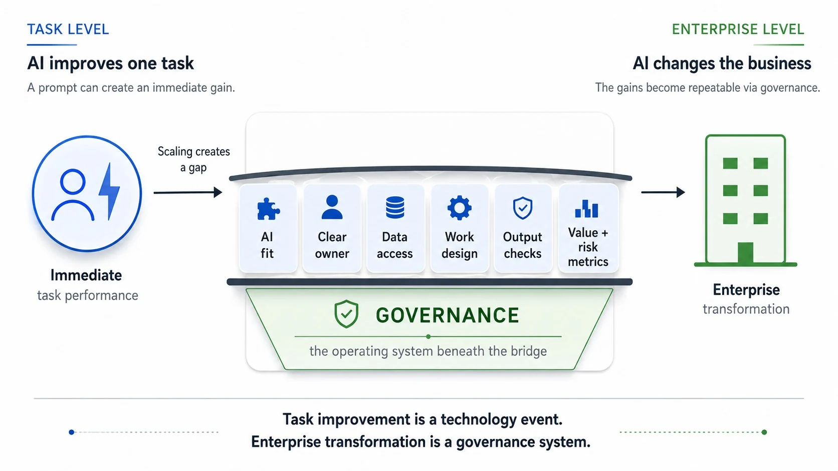 Diagram showing AI improves one task at the task level, while governance bridges to enterprise-level transformation