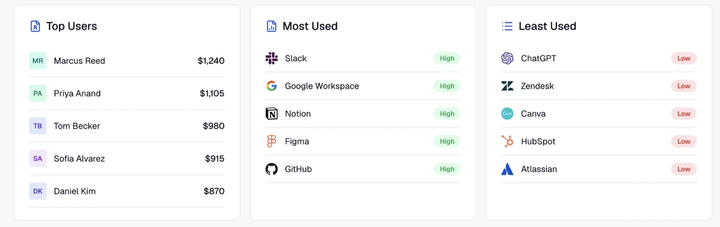 Top Users, Most Used, and Least Used applications