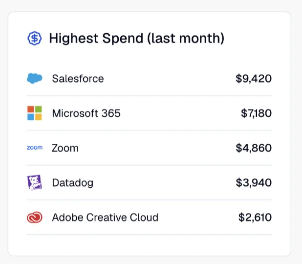 Highest Spend last month: Salesforce, Microsoft 365, Zoom, Datadog, Adobe Creative Cloud