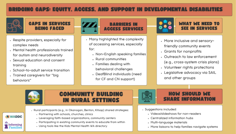 A network detailing how to bridge gaps in equity, access, and support in developmental disabilities