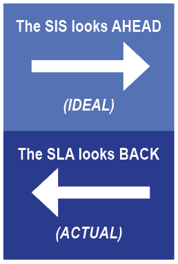Two text boxes with light and dark blue background. Top text reads: SIS looks ahead (Ideal). SLA looks back (Actual).