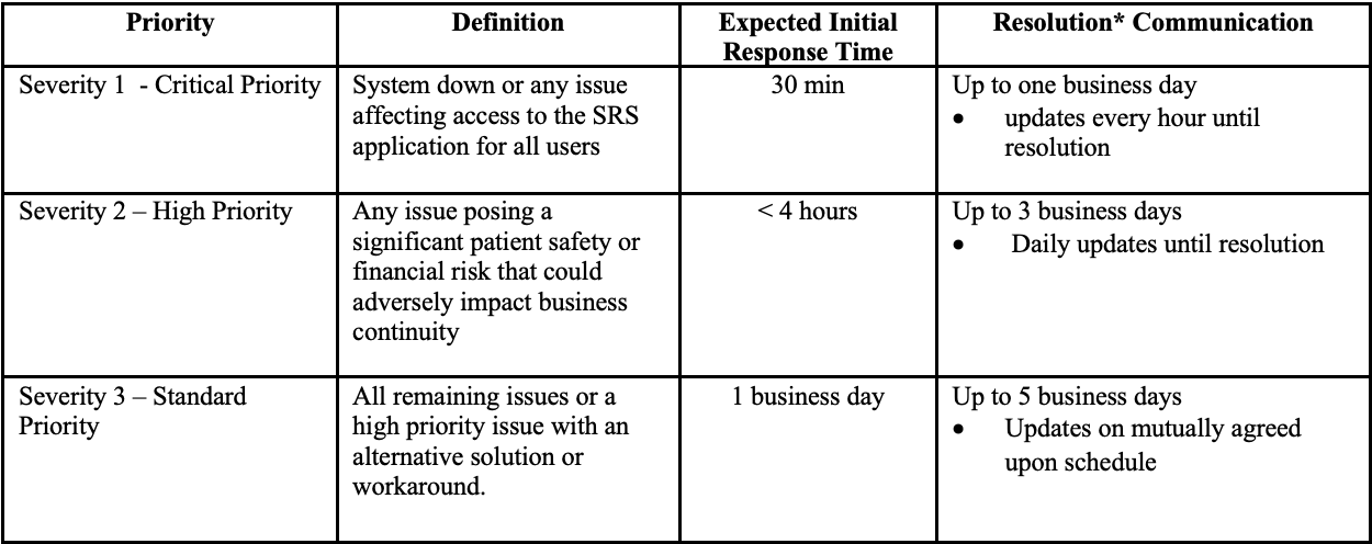 Table listing severity priorities with definitions, initial response times, and resolution communications.