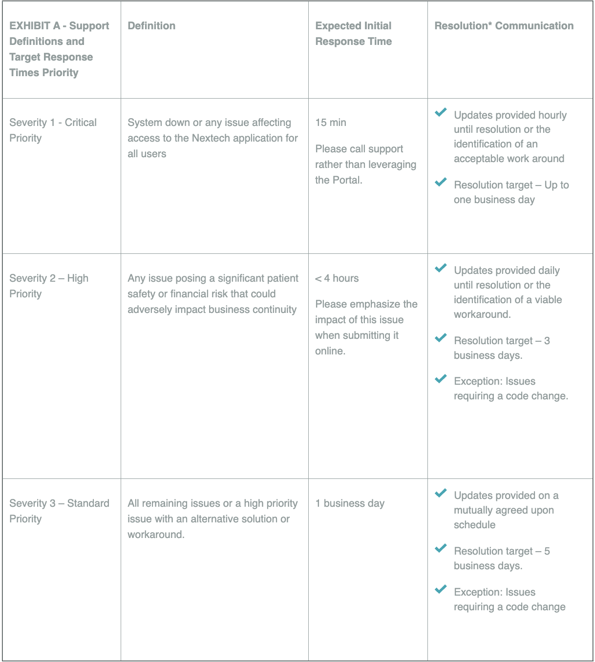 Table detailing support priorities, definitions, response times, and resolution communication for severity levels 1 to 3.