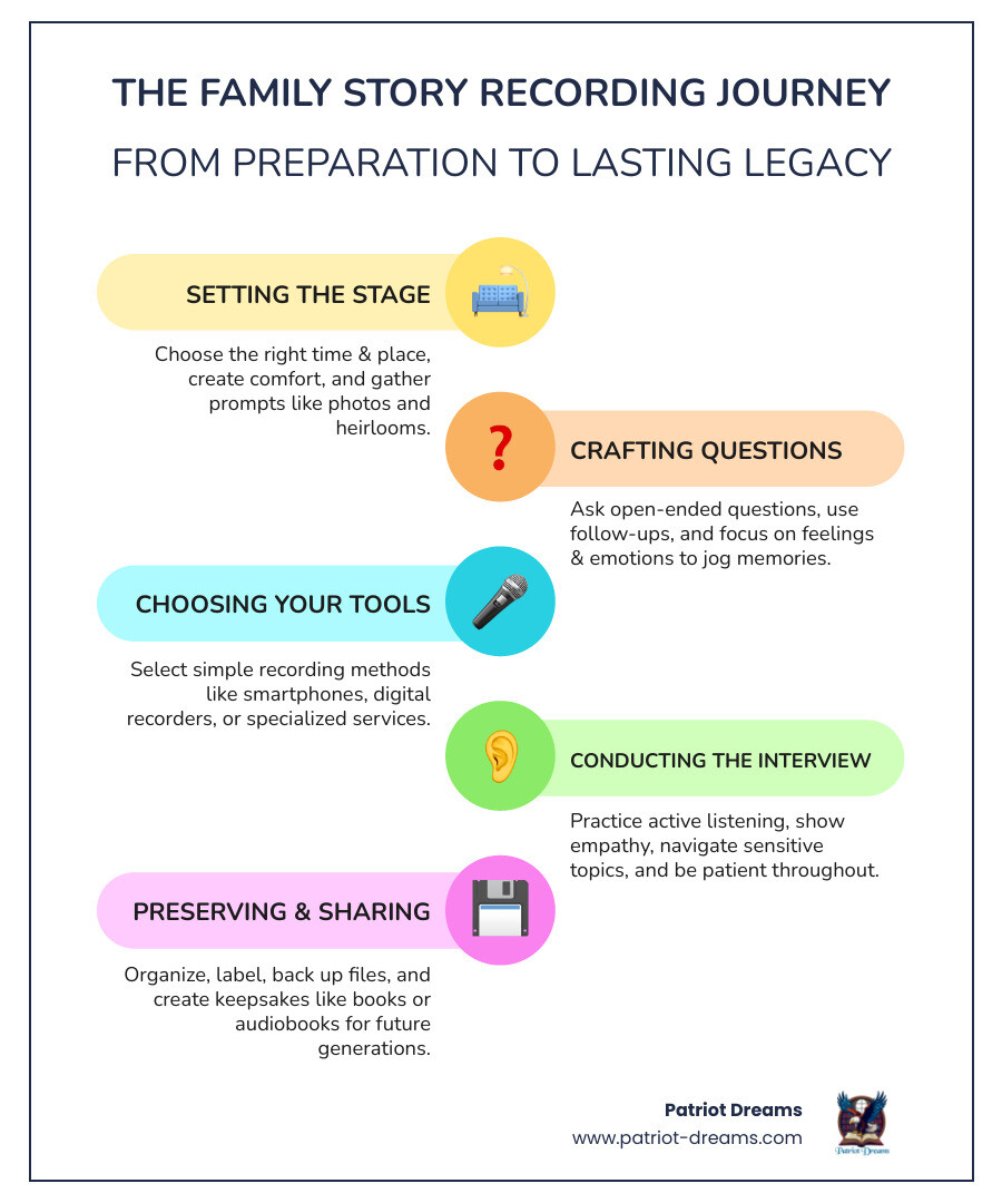 Infographic showing the complete process of recording family stories from preparation through preservation, including choosing storytellers, gathering prompts like photos and heirlooms, selecting recording methods, conducting interviews with active listening techniques, and creating digital archives and physical keepsakes - Record family stories infographic infographic-line-5-steps-colors