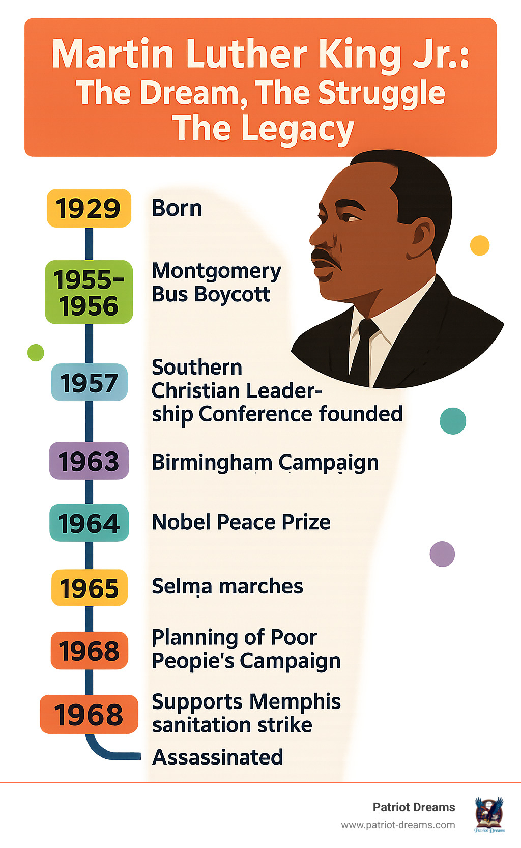 Timeline of Martin Luther King Jr.'s life from 1929 birth to 1968 assassination, highlighting Montgomery Bus Boycott 1955-1956, Southern Christian Leadership Conference founding 1957, Birmingham Campaign 1963, March on Washington 1963, Nobel Peace Prize 1964, Selma marches 1965, Poor People's Campaign planning 1968, and Memphis sanitation strike support leading to assassination - Martin Luther King Jr.: The Dream, The Struggle, The Legacy infographic 