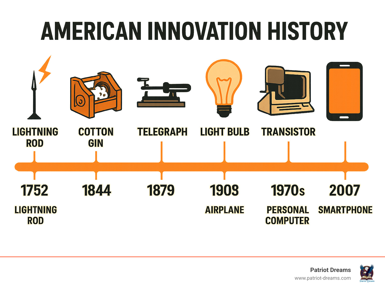 Timeline showing major American inventions from the 18th to 21st century, including the lightning rod (1752), cotton gin (1793), telegraph (1844), light bulb (1879), airplane (1903), transistor (1947), personal computer (1970s), and smartphone (2007) - American innovation history infographic 