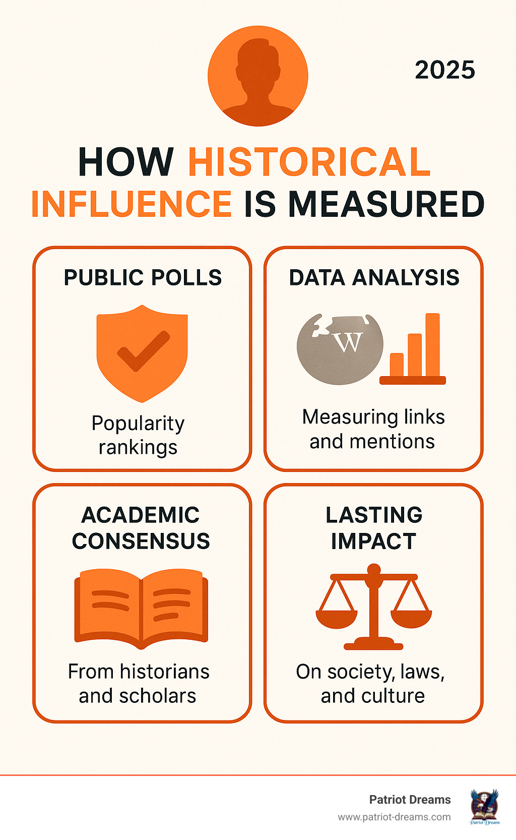 Infographic showing how historical influence is measured through public polls showing popularity rankings, data analysis measuring Wikipedia links and mentions, academic consensus from historians and scholars, and lasting impact on society laws and culture - Historical American figures infographic 