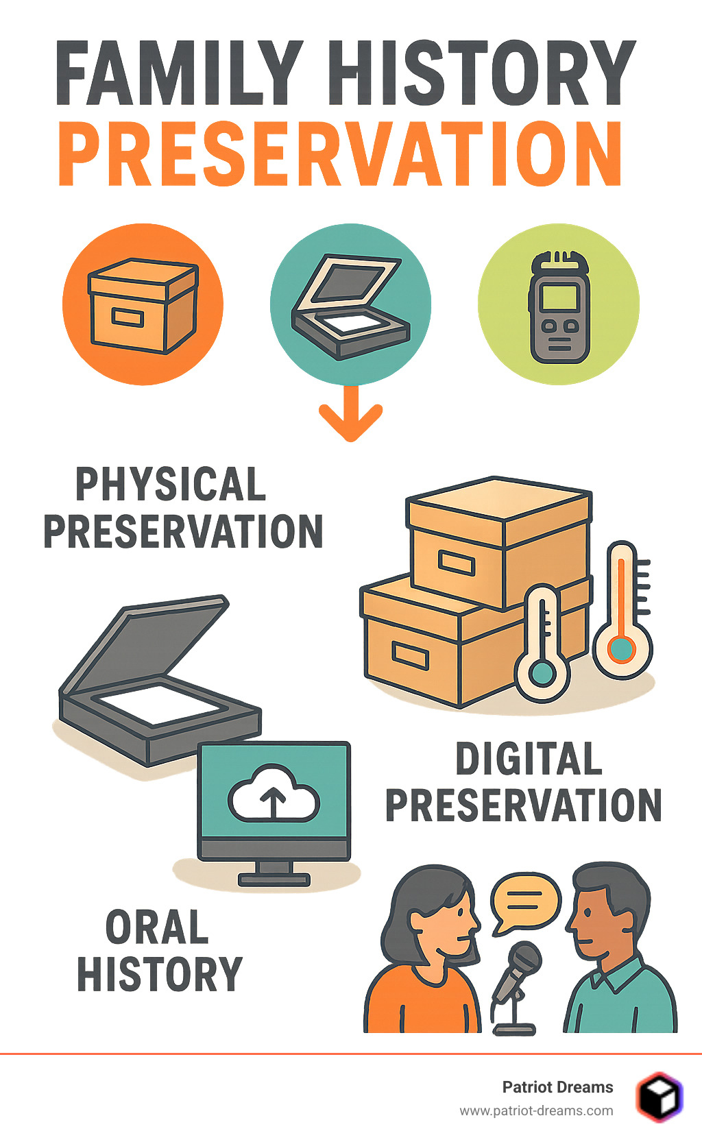 Infographic showing the three core pillars of family history preservation: Physical preservation with archival storage boxes and proper environmental controls, Digital preservation with scanning equipment and cloud backup systems, and Oral history preservation with recording devices and interview techniques - Family history preservation infographic 