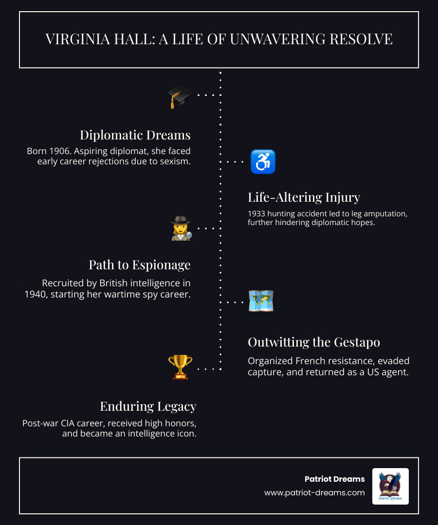 Infographic showing Virginia Hall's timeline from 1906 birth in Baltimore through diplomatic rejections, hunting accident and leg amputation, recruitment by British intelligence in 1940, operations in occupied France 1941-1944, escape over Pyrenees mountains, return to France as American agent, post-war CIA career, and death in 1982 - Virginia Hall: The “Limping Lady” Who Outwitted the Nazis infographic infographic-line-5-steps-dark