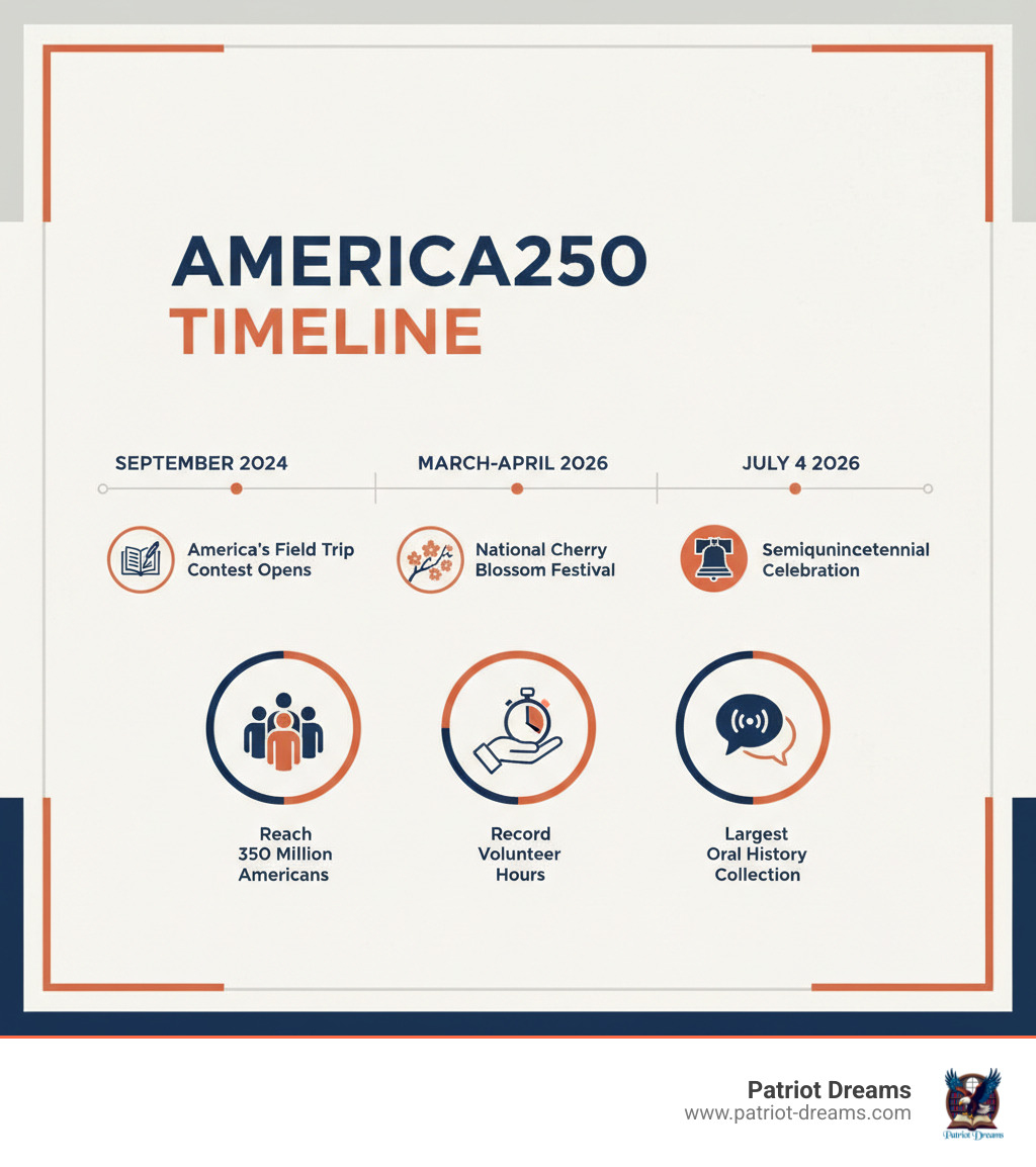 Infographic showing America250 timeline from 2024 to 2026, including key dates: September 2024 America's Field Trip contest opens, March-April 2026 National Cherry Blossom Festival, July 4 2026 Semiquincentennial celebration, with goals of reaching 350 million Americans, establishing record volunteer hours, and creating the largest oral history collection - Patriot Dreams and America 250: Empowering the Next Generation of Leaders for the Nation’s Semiquincentennial infographic Infographic showing America250 timeline from 2024 to 2026, including key dates: September 2024 America's Field Trip contest opens, March-April 2026 National Cherry Blossom Festival, July 4 2026 Semiquincentennial celebration, with goals of reaching 350 million Americans, establishing record volunteer hours, and creating the largest oral history collection - Patriot Dreams and America 250: Empowering the Next Generation of Leaders for the Nation’s Semiquincentennial infographic