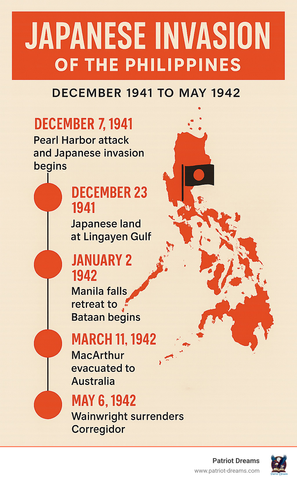Infographic showing the timeline of Japanese invasion of the Philippines from December 1941 to May 1942, including key dates: December 7, 1941 - Pearl Harbor attack and Japanese invasion begins; December 23, 1941 - Japanese land at Lingayen Gulf; January 2, 1942 - Manila falls, retreat to Bataan begins; March 11, 1942 - MacArthur evacuated to Australia; April 9, 1942 - Bataan surrenders; May 6, 1942 - Wainwright surrenders Corregidor - General Jonathan Wainwright: The Hero of Bataan’s Defiance infographic 