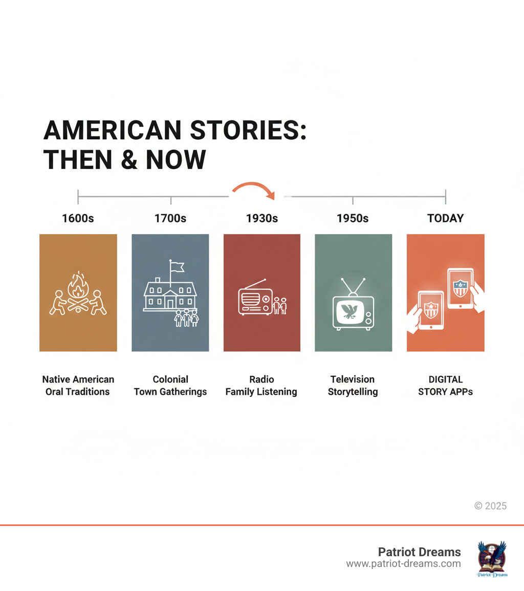 Infographic showing the evolution of American storytelling from Native American oral traditions around campfires in the 1600s, to colonial town square gatherings in the 1700s, radio family listening in the 1930s, television storytelling in the 1950s, and modern families using tablets and smartphones for digital story apps today - Patriotic stories app infographic Infographic showing the evolution of American storytelling from Native American oral traditions around campfires in the 1600s, to colonial town square gatherings in the 1700s, radio family listening in the 1930s, television storytelling in the 1950s, and modern families using tablets and smartphones for digital story apps today - Patriotic stories app infographic