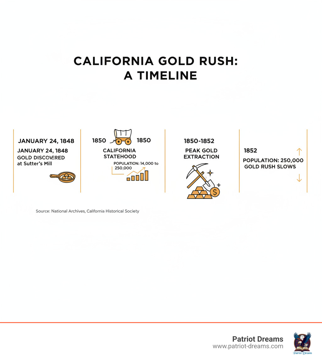 Timeline infographic showing key California Gold Rush milestones from January 24 1848 discovery at Sutters Mill through population growth from 14000 to 250000 by 1852 peak gold extraction years 1850-1852 and California statehood in 1850 with illustrations of mining tools covered wagons and gold nuggets - California Gold Rush infographic Timeline infographic showing key California Gold Rush milestones from January 24 1848 discovery at Sutters Mill through population growth from 14000 to 250000 by 1852 peak gold extraction years 1850-1852 and California statehood in 1850 with illustrations of mining tools covered wagons and gold nuggets - California Gold Rush infographic