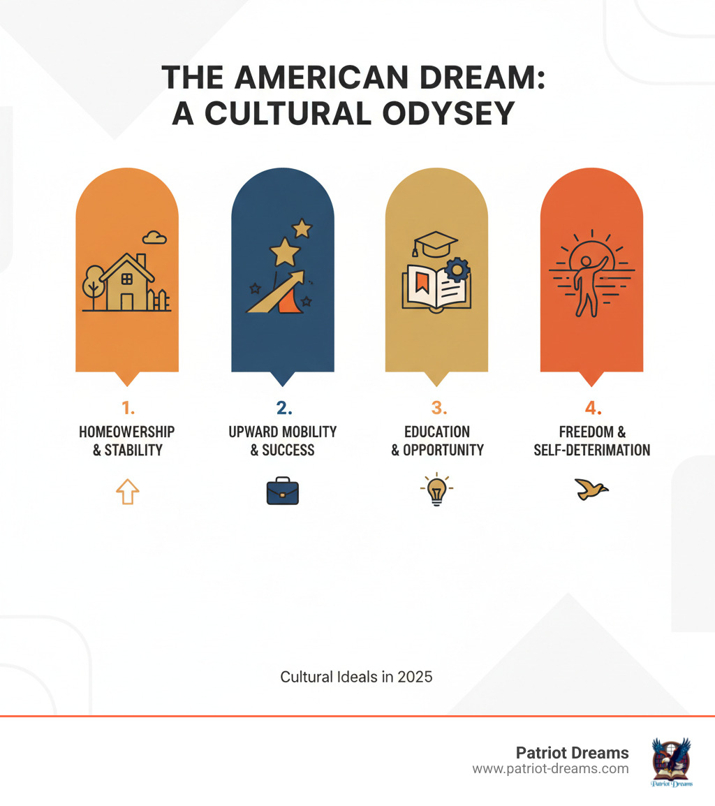 Infographic showing the four core tenets of the American Dream: Opportunity for All (symbolized by an open door), Upward Mobility (represented by ascending steps), Personal Fulfillment (shown as a person with arms raised in achievement), and A Better Future for the Next Generation (depicted as parents and children looking toward a bright horizon) - Why the American Dream Still Resonates: A Cultural Deep-Dive infographic 