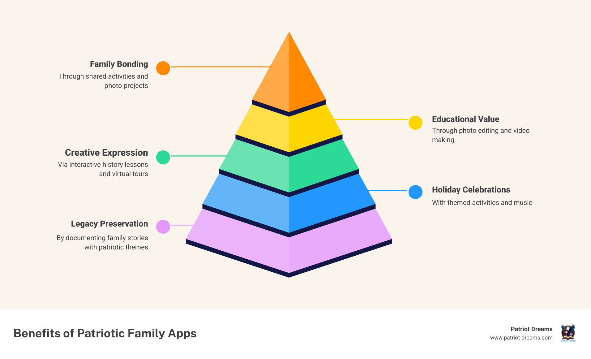 Infographic showing benefits of patriotic family apps: Family Bonding through shared activities and photo projects, Educational Value via interactive history lessons and virtual tours, Holiday Celebrations with themed activities and music, Creative Expression through photo editing and video making, Legacy Preservation by documenting family stories with patriotic themes - App for patriotic families infographic pyramid-hierarchy-5-steps
