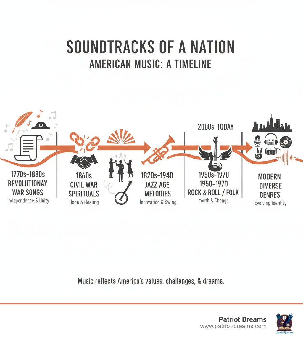 Infographic showing a timeline from 1770s to present day, with iconic American songs mapped to major historical events: Revolutionary War songs connecting to independence, Civil War spirituals linking to unity and hope, Jazz Age melodies representing innovation, Rock and Roll symbolizing youth culture, and modern diverse genres reflecting contemporary America. Each era shows how music reflected the nation's values, challenges, and dreams. - Soundtracks of a Nation: The Songs That Defined America Through the Decades infographic 