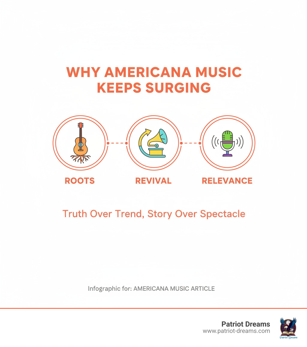 infographic showing folk, country, blues, rock and roll, and gospel as streams flowing into a river labeled Americana - Why Americana Music Keeps Surging: A Look at Roots, Revival, and Relevance infographic infographic showing folk, country, blues, rock and roll, and gospel as streams flowing into a river labeled Americana - Why Americana Music Keeps Surging: A Look at Roots, Revival, and Relevance infographic
