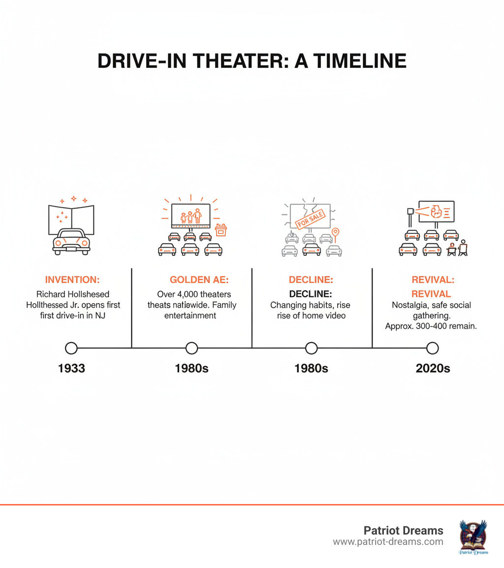 infographic showing drive-in theater timeline from 1933 invention through 1950s golden age to 1980s decline and 2020s revival - The First Drive-In Movie Theater: When America Fell in Love with the Big Screen Under the Stars infographic infographic showing drive-in theater timeline from 1933 invention through 1950s golden age to 1980s decline and 2020s revival - The First Drive-In Movie Theater: When America Fell in Love with the Big Screen Under the Stars infographic