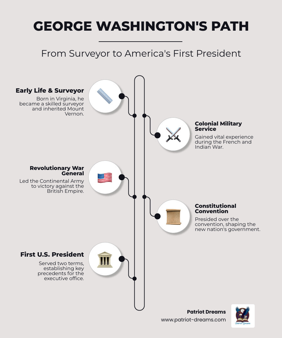 Detailed timeline showing George Washington's progression from Virginia planter (1732) through surveyor and soldier (1750s), Continental Army Commander (1775-1783), Constitutional Convention President (1787), to First President (1789-1797), highlighting key battles, political milestones, and precedents established - George Washington: The General Who Became Americas First President infographic infographic-line-5-steps-neat_beige