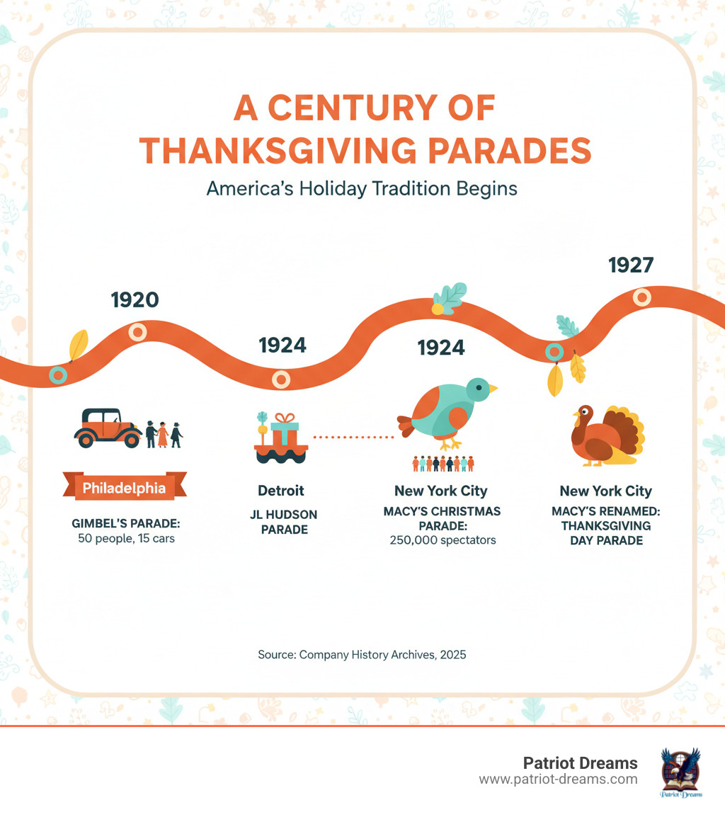 Infographic showing timeline of first Thanksgiving parades: 1920 Philadelphia Gimbel Brothers parade begins with 50 people and 15 cars, 1924 Detroit JL Hudson parade starts, 1924 Macy's Christmas Parade debuts in New York City with 250000 spectators, 1927 Macy's parade renamed Thanksgiving Day Parade - The First Thanksgiving Day Parade: When America Celebrated in Pageantry and Unity infographic 