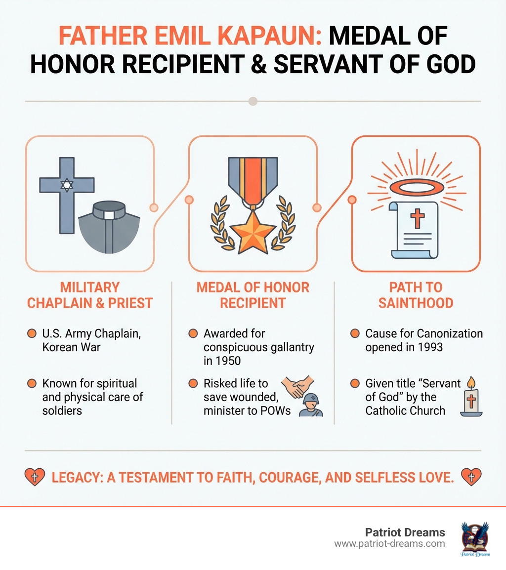 Timeline infographic showing Father Kapaun's life milestones: Birth in Pilsen Kansas 1916, Ordained as Catholic priest 1940, World War II service in China Burma India theater, Korean War deployment with 1st Cavalry Division 1950, Captured at Battle of Unsan November 2 1950, Death in POW camp May 23 1951, Medal of Honor awarded April 11 2013, Remains identified May 2021, Declared Venerable by Pope Francis February 25 2025 - Who Was Father Kapaun? The Medal of Honor Recipient on the Path to Sainthood infographic roadmap-5-steps