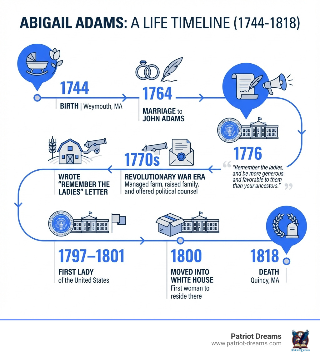 Infographic showing Abigail Adams's life timeline from 1744-1818, including her birth in Weymouth Massachusetts, marriage to John Adams in 1764, her role managing the farm during the Revolution, writing the Remember the Ladies letter in 1776, serving as First Lady from 1797-1801, moving into the White House in 1800, and her death in 1818 in Quincy Massachusetts - Abigail Adams infographic 