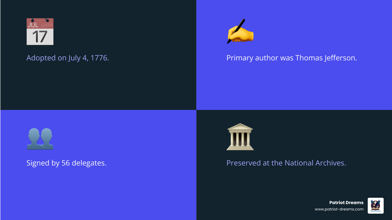Infographic showing key Declaration facts: Adopted July 4 1776, Primary Author Thomas Jefferson, 56 Total Signers, Currently housed at National Archives in Washington DC with high-tech preservation including argon gas and computerized monitoring - The Declaration of Independence: What It Really Says and Why It Still Matters infographic 4_facts_emoji_blue