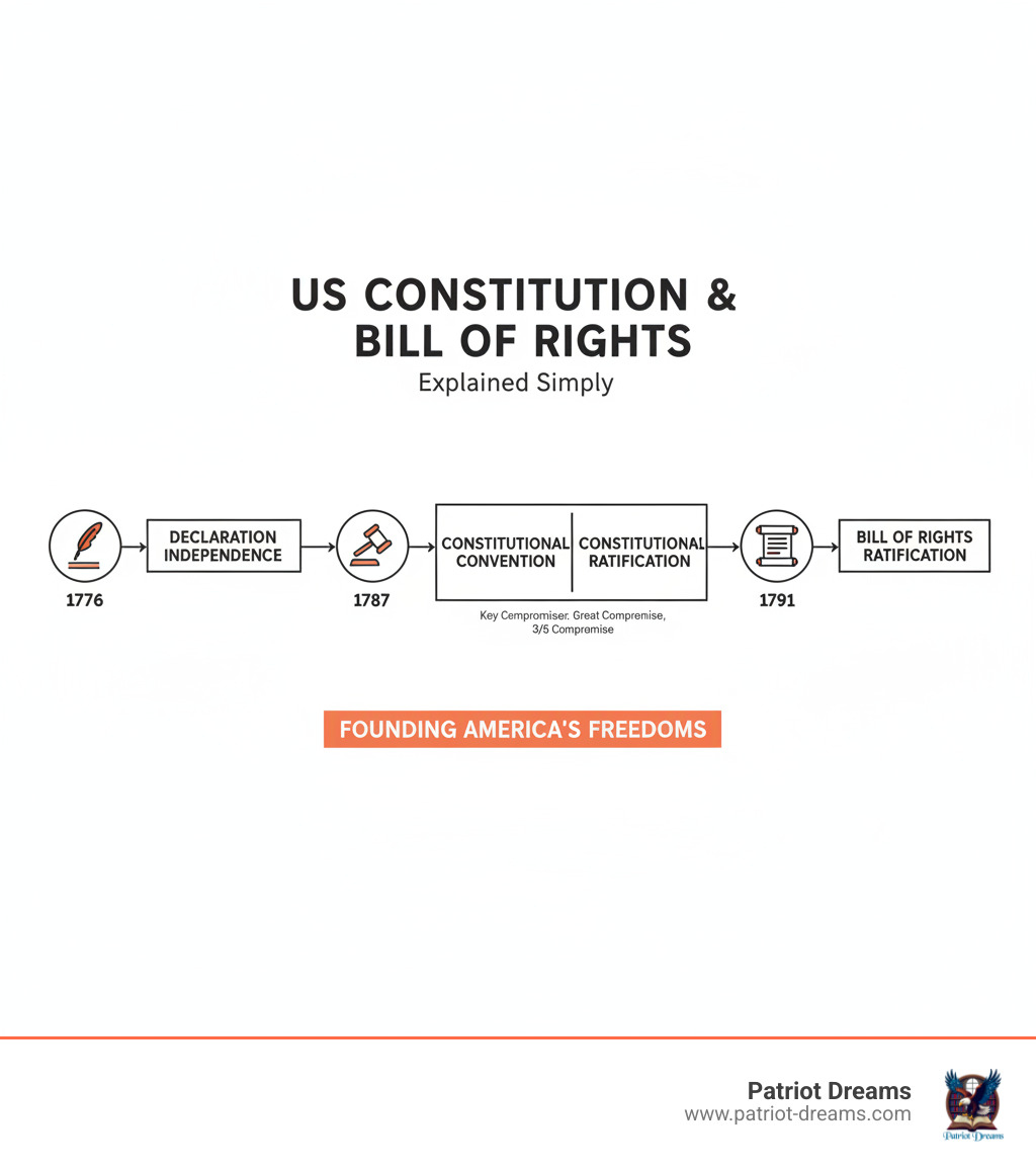 Timeline infographic showing the Declaration of Independence (1776), Constitutional Convention and Constitution ratification (1787), and Bill of Rights ratification (1791), with key events and compromises that led to America's founding documents - The US Constitution & Bill of Rights Explained Simply infographic 