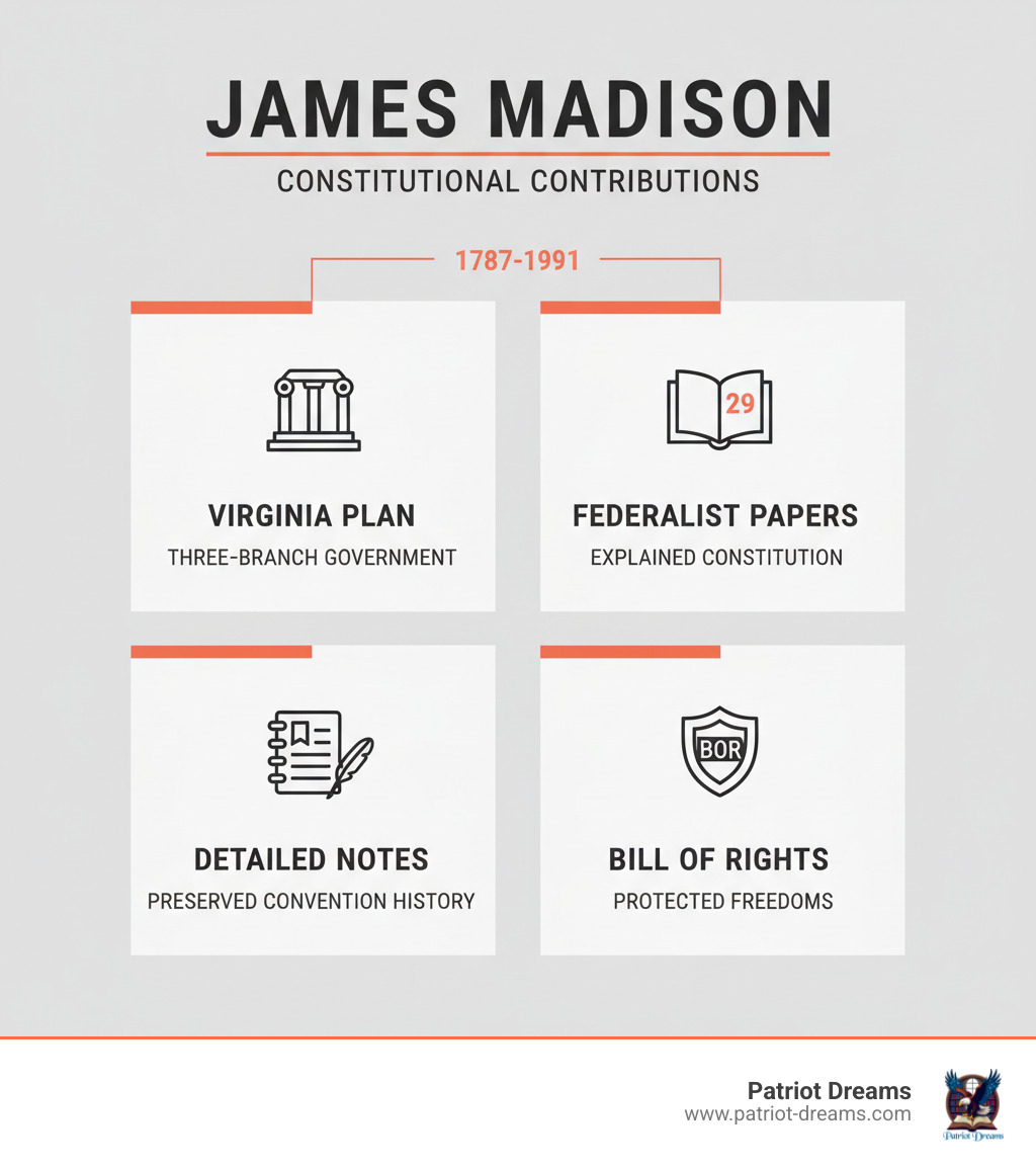 Infographic showing James Madison's Constitutional contributions: Virginia Plan establishing three-branch government structure, authoring 29 Federalist Papers to explain Constitution to citizens, detailed note-taking preserving Constitutional Convention history, and introducing Bill of Rights amendments protecting individual freedoms - James Madison Constitution infographic Infographic showing James Madison's Constitutional contributions: Virginia Plan establishing three-branch government structure, authoring 29 Federalist Papers to explain Constitution to citizens, detailed note-taking preserving Constitutional Convention history, and introducing Bill of Rights amendments protecting individual freedoms - James Madison Constitution infographic
