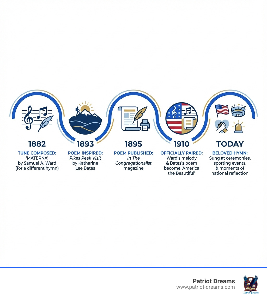 Infographic showing the journey of America the Beautiful: 1893 - Katharine Lee Bates visits Pikes Peak and is inspired to write a poem; 1895 - The poem is first published in The Congregationalist magazine; 1882 - Samuel A. Ward composes the tune "Materna" for a different hymn; 1910 - Ward's melody and Bates's poem are officially paired together as "America the Beautiful"; Today - The song is one of America's most beloved patriotic hymns, sung at ceremonies, sporting events, and moments of national reflection - oh beautiful for patriot dream infographic 