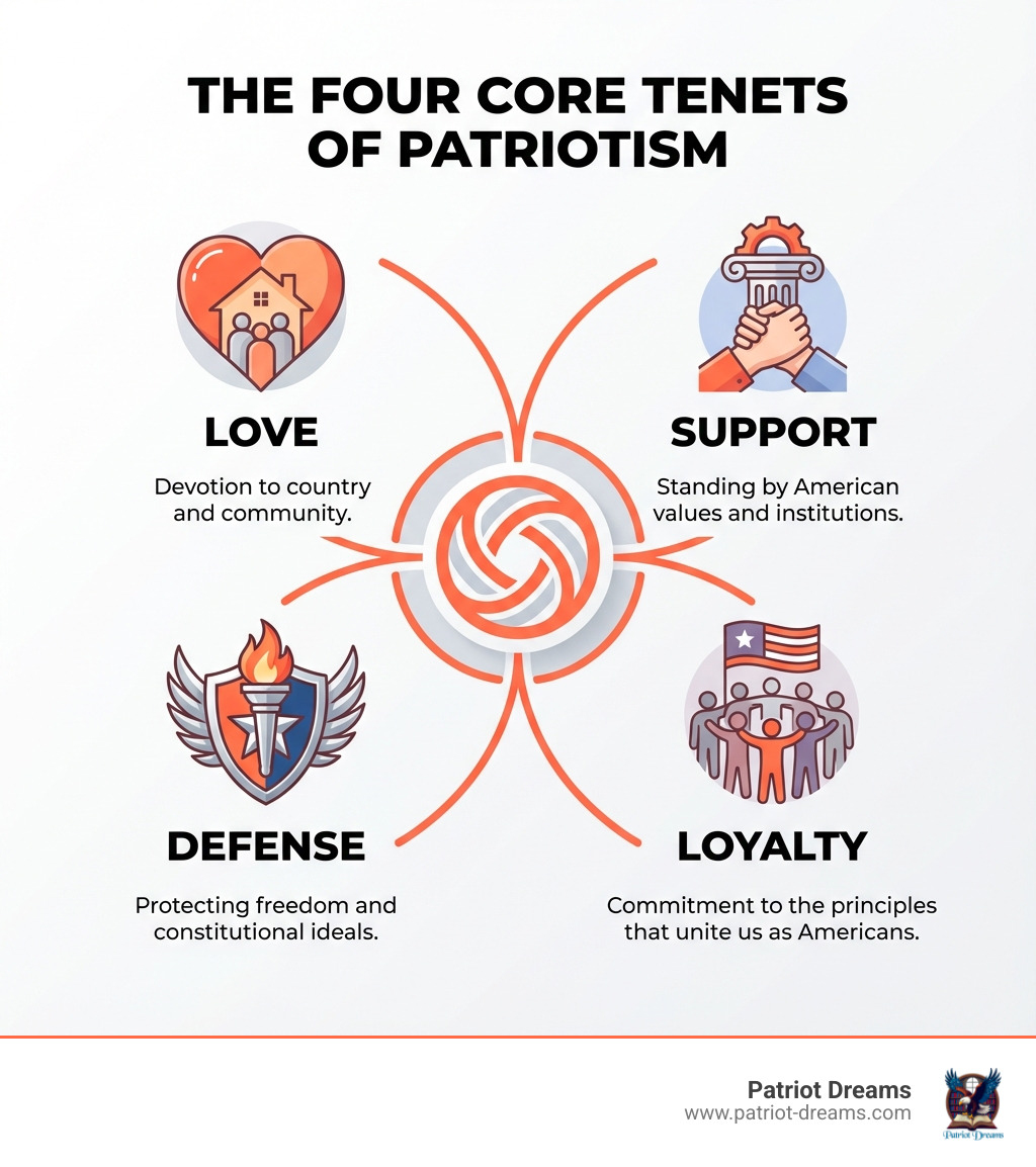 Infographic showing the four core tenets of patriotism: Love (devotion to country and community), Support (standing by American values and institutions), Defense (protecting freedom and constitutional ideals), and Loyalty (commitment to the principles that unite us as Americans) - Military & Patriotism infographic 