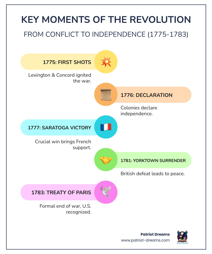Infographic showing the American Revolution timeline from 1763 (End of Seven Years' War) to 1783 (Treaty of Paris), highlighting key moments: 1775 - First shots at Lexington and Concord, 1776 - Declaration of Independence, 1777 - Victory at Saratoga, 1781 - Surrender at Yorktown, 1783 - Peace treaty signed - American Revolution stories infographic infographic-line-5-steps-colors
