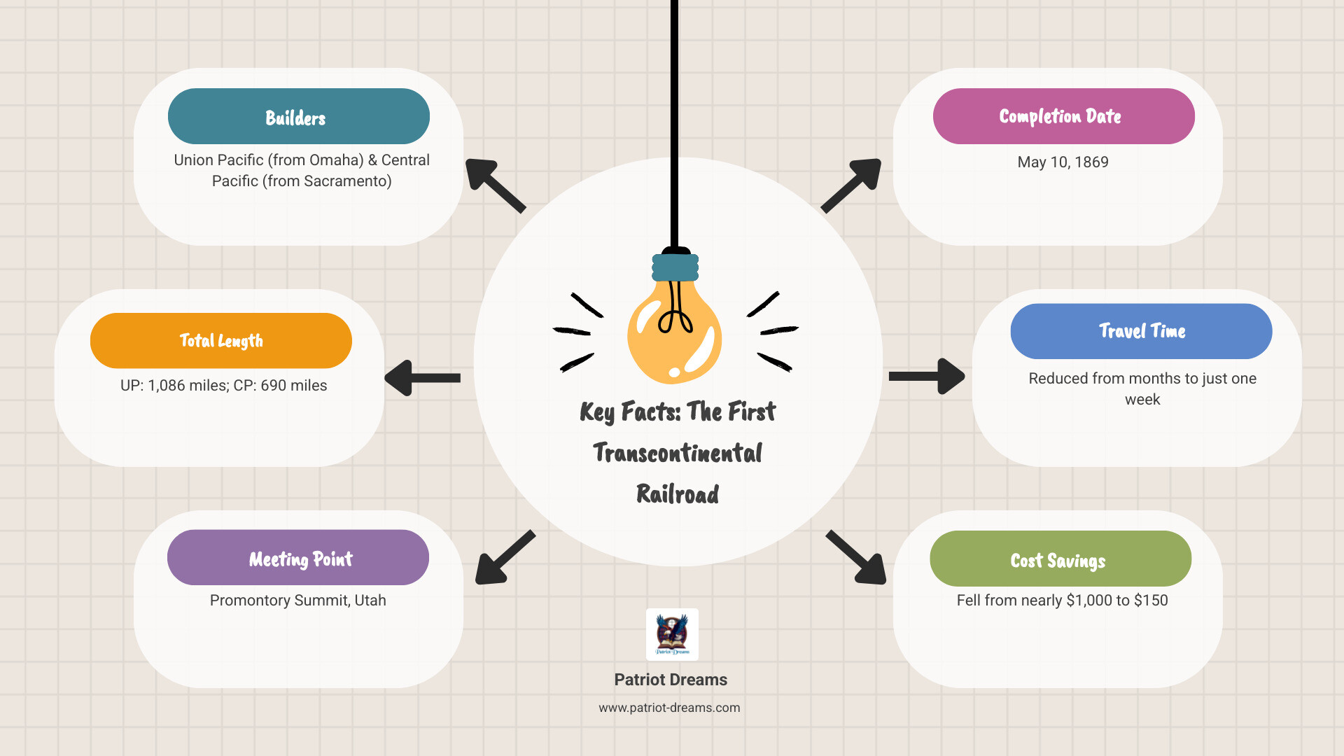 infographic showing the Transcontinental Railroad facts: Two companies built the railroad - the Union Pacific starting in Omaha, Nebraska heading west, and the Central Pacific starting in Sacramento, California heading east. They met at Promontory Summit, Utah on May 10, 1869. The Union Pacific covered 1,086 miles while the Central Pacific covered 690 miles. Travel time was reduced from several months to under one week, and costs dropped from nearly one thousand dollars to one hundred fifty dollars - The First Transcontinental Railroad: Railroads, Ambition, and the Making of a Nation infographic brainstorm-6-items