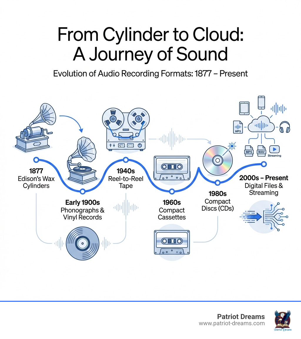Timeline showing the evolution of audio recording formats from 1877 to present, starting with Edison's wax cylinders, moving through phonographs and vinyl records in the early 1900s, reel-to-reel tape in the 1940s, cassettes in the 1960s, CDs in the 1980s, and ending with digital files and streaming in the 2000s, titled "From Cylinder to Cloud: A Journey of Sound" - audio history library infographic Timeline showing the evolution of audio recording formats from 1877 to present, starting with Edison's wax cylinders, moving through phonographs and vinyl records in the early 1900s, reel-to-reel tape in the 1940s, cassettes in the 1960s, CDs in the 1980s, and ending with digital files and streaming in the 2000s, titled "From Cylinder to Cloud: A Journey of Sound" - audio history library infographic