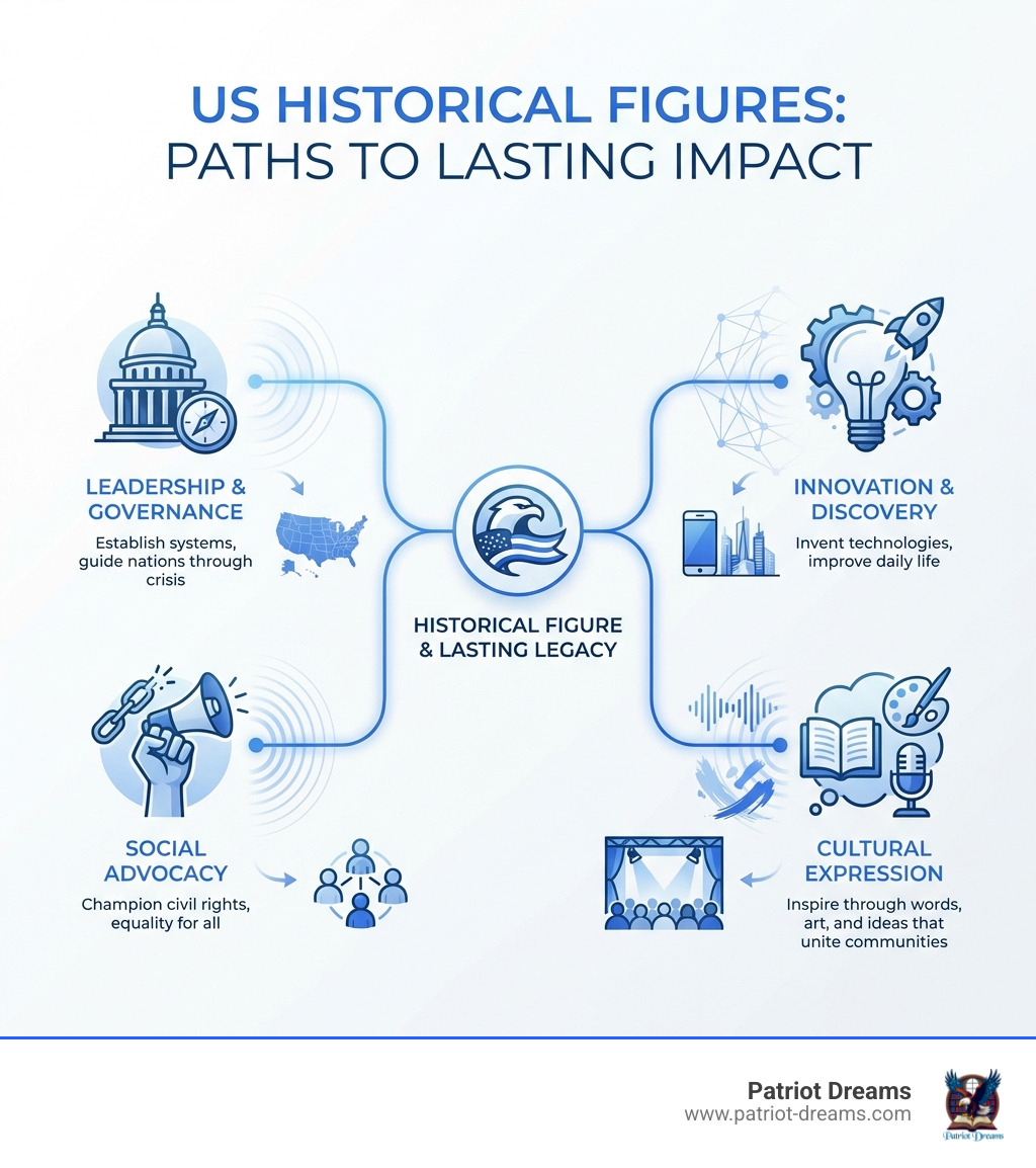 Infographic showing how historical figures create lasting impact through four main paths: Leadership and Governance (establishing systems and guiding nations through crisis), Social Advocacy (championing civil rights and equality for all), Innovation and Discovery (inventing technologies that improve daily life), and Cultural Expression (inspiring through words, art, and ideas that unite communities) - US historical figures infographic Infographic showing how historical figures create lasting impact through four main paths: Leadership and Governance (establishing systems and guiding nations through crisis), Social Advocacy (championing civil rights and equality for all), Innovation and Discovery (inventing technologies that improve daily life), and Cultural Expression (inspiring through words, art, and ideas that unite communities) - US historical figures infographic