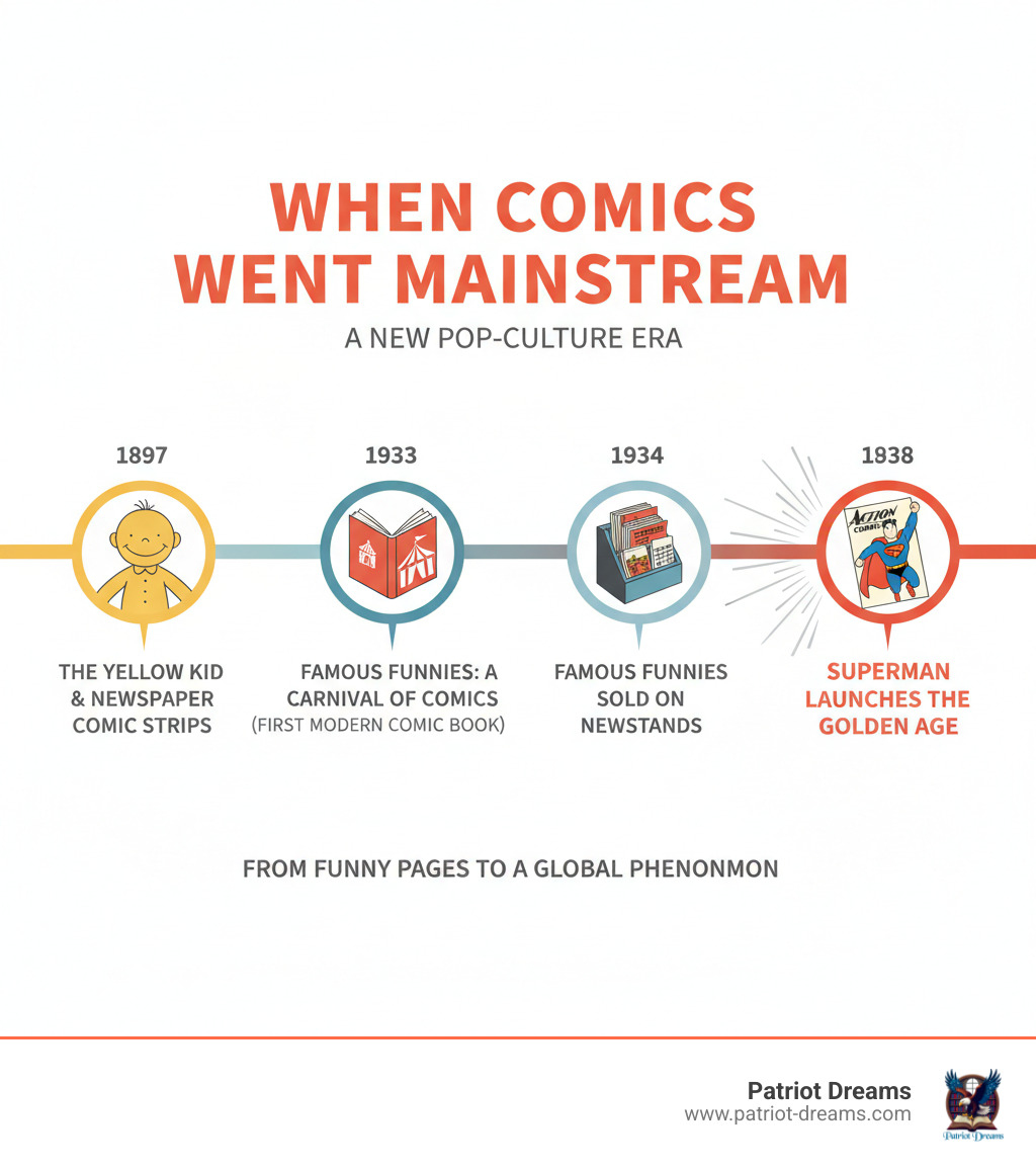 Timeline showing the evolution from 19th-century comic strips like The Yellow Kid (1897) to newspaper comic strip collections, to Famous Funnies: A Carnival of Comics (1933), to Famous Funnies sold on newsstands (1934), culminating in Action Comics #1 featuring Superman (1938), which launched the Golden Age of Comics and mainstream popularity - When Comics Went Mainstream: The First American Comic Book and a New Pop-Culture Era infographic 