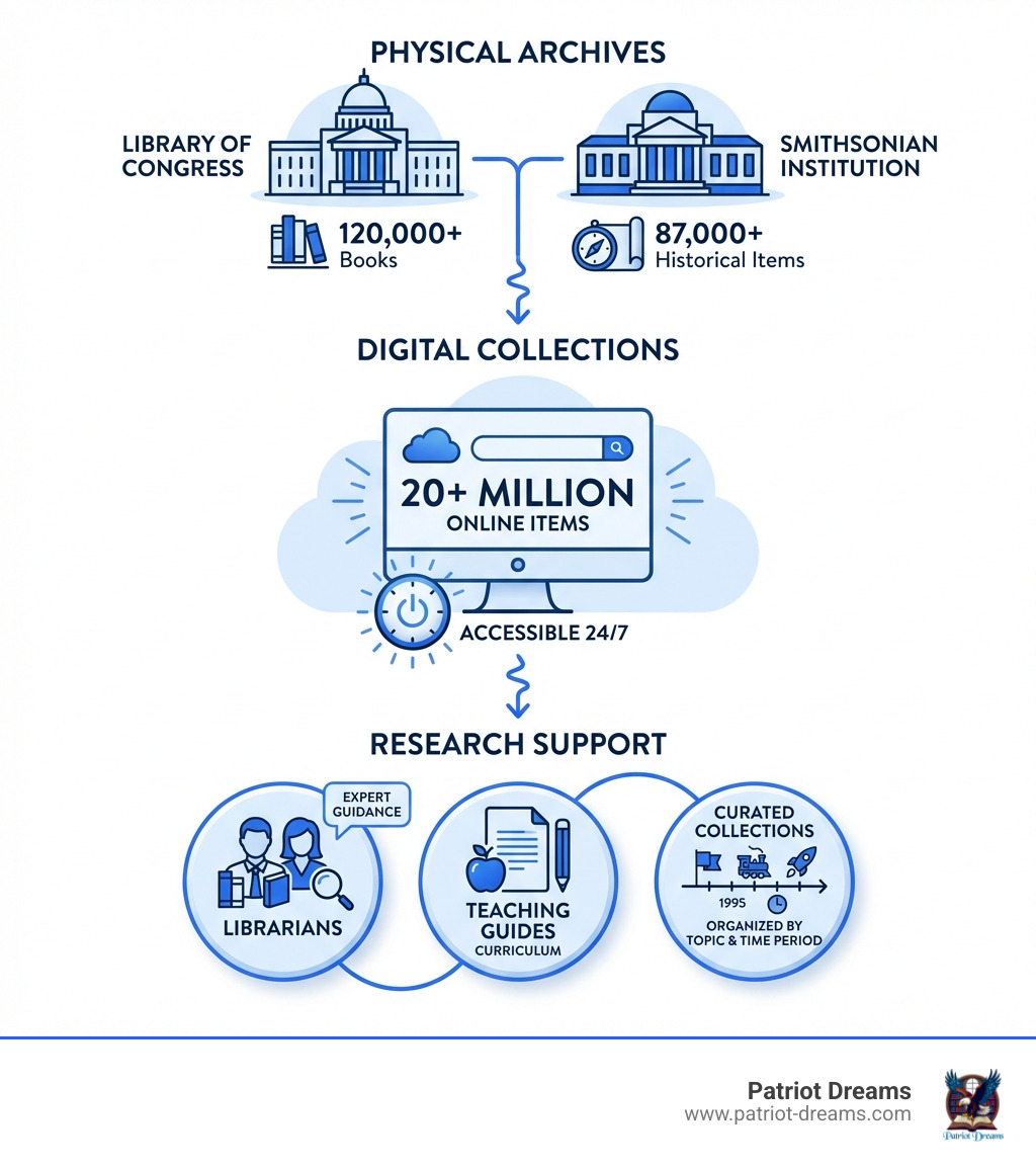 infographic showing three main types of American history library resources: Physical Archives at top with icons of the Library of Congress and Smithsonian buildings showing 120,000+ books and 87,000+ historical items; Digital Collections in middle with computer icon showing 20+ million online items accessible 24/7; and Research Support at bottom with people icons showing librarians, teaching guides, and curated collections organized by topic and time period - American history library infographic 