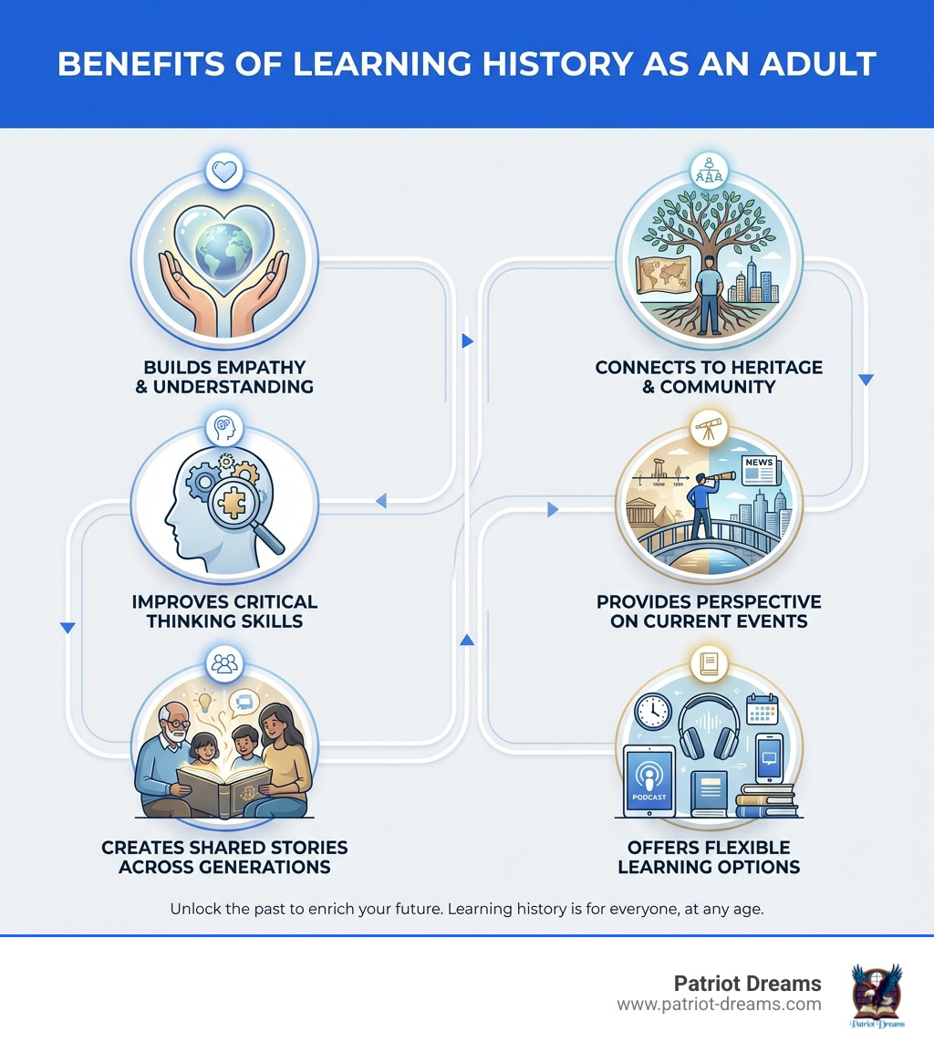 infographic showing the benefits of learning history as an adult: builds empathy and understanding, connects you to your heritage and community, improves critical thinking skills, provides perspective on current events, creates shared stories across generations, and offers flexible learning options that fit any schedule - History for adults infographic infographic showing the benefits of learning history as an adult: builds empathy and understanding, connects you to your heritage and community, improves critical thinking skills, provides perspective on current events, creates shared stories across generations, and offers flexible learning options that fit any schedule - History for adults infographic