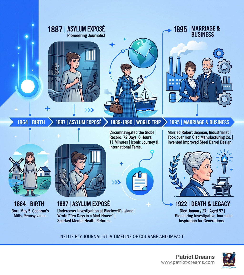 Timeline infographic: Nellie Bly's life from 1864 birth to 1922 death, key milestones asylum exposé world trip - Nellie Bly