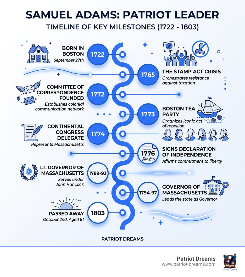 Timeline of Samuel Adams' life from 1722 to 1803 showing key patriot milestones - Samuel Adams patriot infographic Timeline of Samuel Adams' life from 1722 to 1803 showing key patriot milestones - Samuel Adams patriot infographic