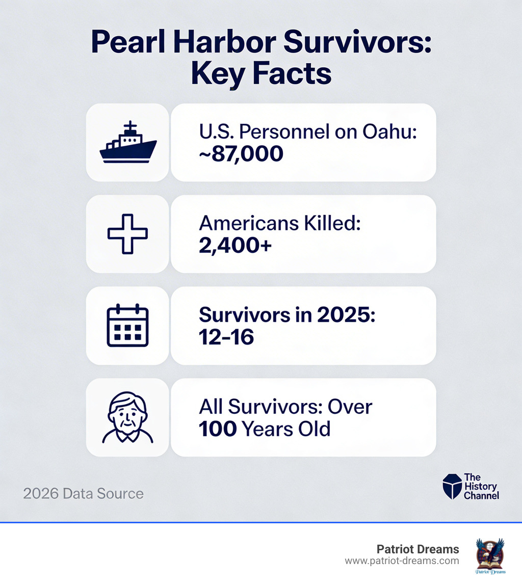 Infographic showing key Pearl Harbor survivor facts: 87,000 on Oahu, 2400+ killed, 12-16 survivors remain in 2025, all over