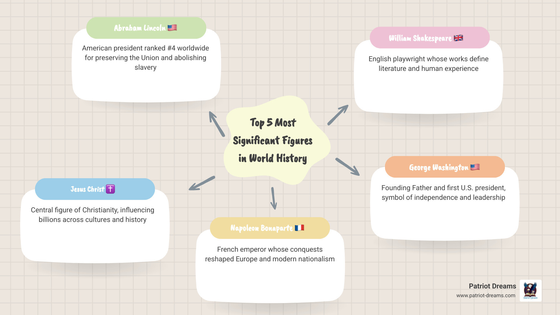 Top 5 world historical figures ranked with Abraham Lincoln highlighted; infographic showing significance scores - American