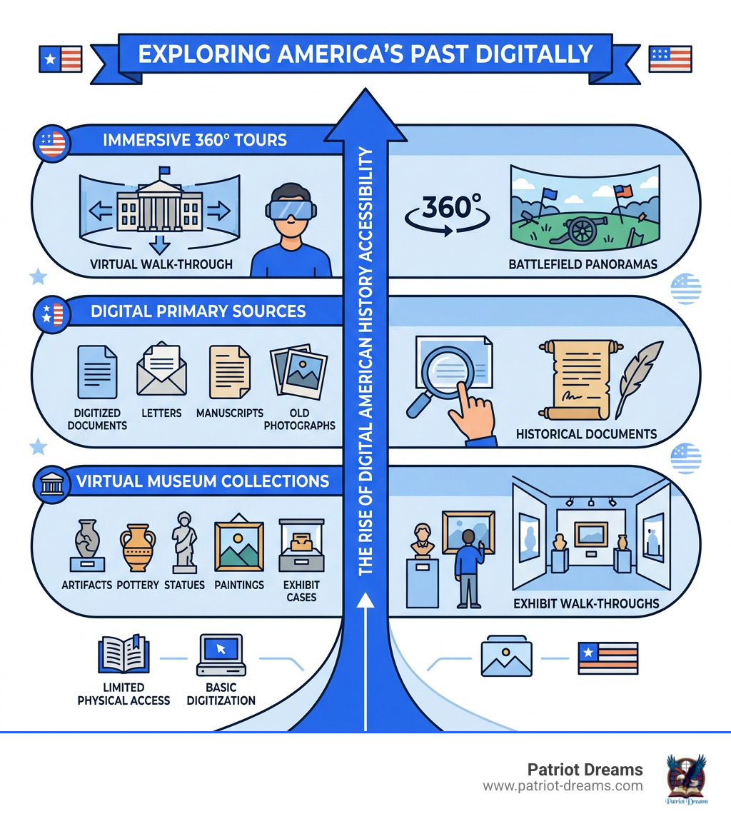 Infographic showing the rise of digital American history accessibility including 360 tours, primary sources, and museum