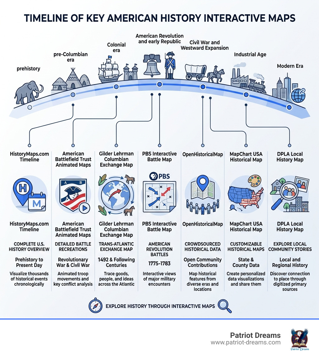 Timeline infographic showing key American history interactive map platforms and the eras they cover - American history Timeline infographic showing key American history interactive map platforms and the eras they cover - American history